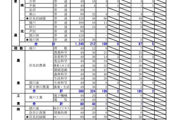 【高校受験2024】北海道公立高の推薦合格発表、市立函館2.78倍 画像