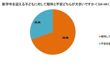 子供の新学期、7割が期待…チャレンジさせたいのは金融教育 画像