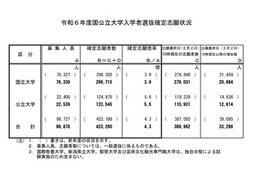 【大学受験2024】国公立大の確定倍率は前期2.9倍、後期10.0倍…35大学で2段階選抜 画像