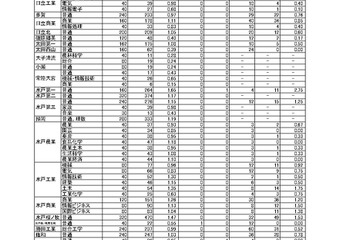 【高校受験2024】茨城県立高、志願倍率（確定）水戸第一1.65倍 画像