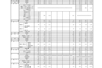 【高校受験2024】福岡県公立高、一般入試の志願状況（2/20時点）修猷館1.71倍 画像