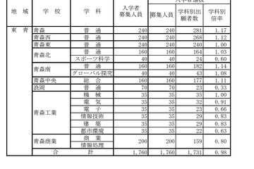 【高校受験2024】青森県立高、一般選抜の志願状況（確定）青森1.17倍 画像