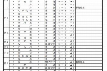【高校受験2013】千葉県、公立高校の生徒募集定員を発表…前年比360人減 画像