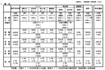 【高校受験2024】兵庫県公立高、推薦入試で7,239人合格 画像
