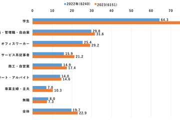 学生の7割超「オンライン学習」の受講経験あり 画像