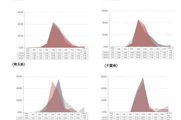 【中学受験2024】首都圏の受験者9年ぶり減少、受験率は過去最高 画像