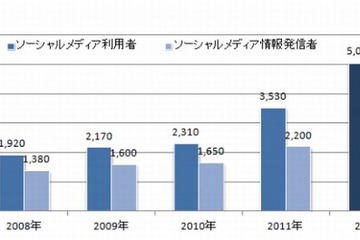 Facebookは4人に1人、LINEは男性10代や女性20代で半数近くが利用 画像