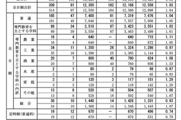 【高校受験2024】新潟県公立高、一般選抜の志願状況（2/21時点）新潟（理数）1.78倍 画像
