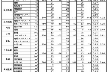 【高校受験2024】宮崎県立高、一般入試の志願状況（2/21時点）宮崎西（理数）2.47倍 画像