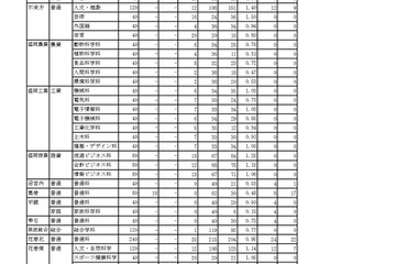【高校受験2024】岩手県公立高、一般選抜の志願状況（確定）盛岡第一1.10倍 画像