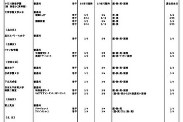 【高校受験2024】都内私立高の2次募集（2/7時点）全日制48校が実施 画像
