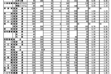 【高校受験2024】滋賀県公立高、一般選抜の出願状況（2/22時点）膳所1.50倍 画像