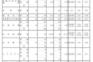 【高校受験2024】長野県私立高、一般入試の志願状況…佐久長聖（普通）8.88倍 画像