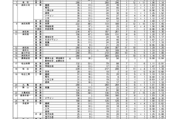【高校受験2024】香川県公立高の出願状況（確定）高松（普通）1.06倍 画像