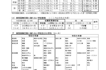 【高校受験2024】鳥取県立高、一般選抜の志願状況（確定）米子東（生命科学）1.65倍 画像