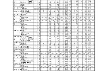 【高校受験2024】和歌山県立高、一般選抜の出願状況（2/22時点）桐蔭1.18倍 画像