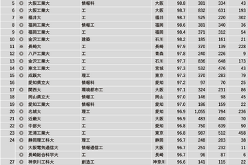 「理工系」1位は…2023学部系統別実就職率ランキング 画像