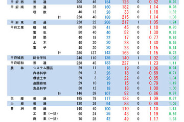 【高校受験2024】山梨県公立高、後期選抜の志願状況（2/22時点）甲府南（理数）1.18倍 画像