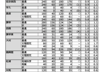 【高校受験2024】長崎県公立高、後期選抜志願状況（確定）長崎西（理系）2.4倍 画像