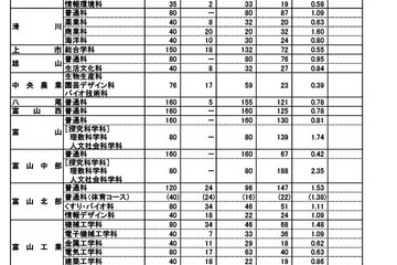 【高校受験2024】富山県立高の志願状況（確定）富山中部（探究科学）2.35倍 画像