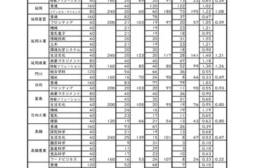 【高校受験2024】宮崎県立高、一般入試の志願状況（確定）宮崎西（理数）2.44倍 画像