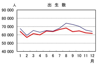 出生数は過去最少75万8,631人、8年連続減…少子化が加速 画像