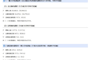 【高校受験2024】千葉県公立高、追検査に170人が志願 画像