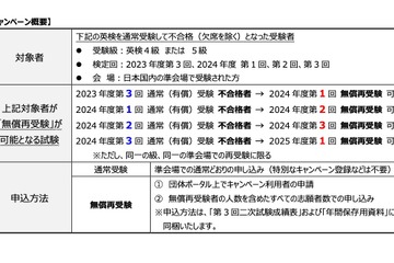 英検、再受験無償の「4・5級チャレンジキャンペーン」継続 画像