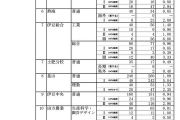 【高校受験2024】静岡県公立高、一般選抜志願状況（確定）静岡1.18倍 画像