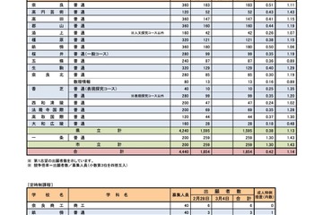 【高校受験2024】奈良県公立高、一般選抜の志願状況（2/28時点）奈良（普通）0.51倍 画像