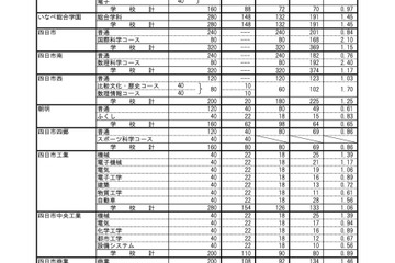 【高校受験2024】三重県公立高、後期選抜の志願状況（2/28時点）神戸（理数）3.72倍 画像