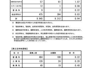 【高校受験2024】長野県公立高、後期選抜の志願状況（確定）…松本県ケ丘（探究）2.75倍 画像