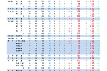 【高校受験2024】山梨県公立高、後期選抜の志願状況（確定）甲府南（理数）1.25倍 画像