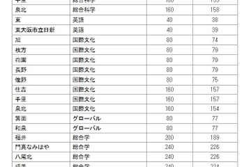 【高校受験2024】大阪府公立高一般選抜、3万4,555人募集 画像