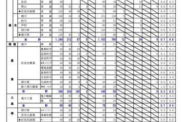 【高校受験2024】北海道公立高の出願状況・倍率（確定）札幌啓成（理数）1.7倍 画像