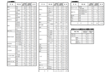 【高校受験2024】徳島県公立高入試の志願状況（確定）徳島市立（理数）1.00倍 画像