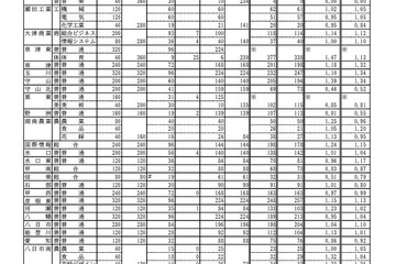 【高校受験2024】滋賀県公立高、一般選抜の出願状況（確定）膳所1.43倍 画像