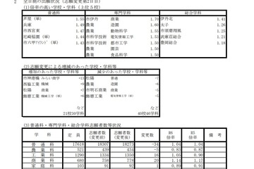 【高校受験2024】兵庫県公立高、志願状況（2/29時点）長田1.09倍 画像