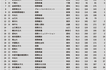 「国際系」1位は…学部系統別実就職率ランキング2023 画像