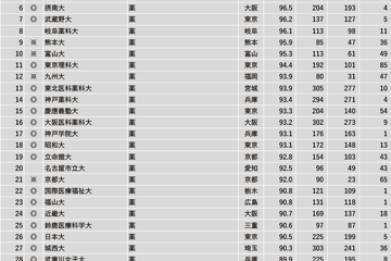 「薬学系」1位は…2023学部系統別実就職率ランキング 画像