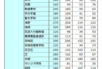 【中学受験の塾選び】首都圏3塾の合格力（2024年度版） 画像
