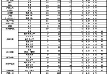 【高校受験2024】兵庫県公立高、志願状況（確定）神戸1.17倍 画像