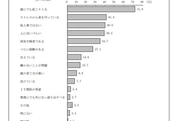 「自身がひきこもりになる可能性がある」約2割…東京都世論調査 画像