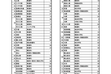 【高校受験2024】千葉県公立高の第2次募集、全日制56校92学科で実施 画像