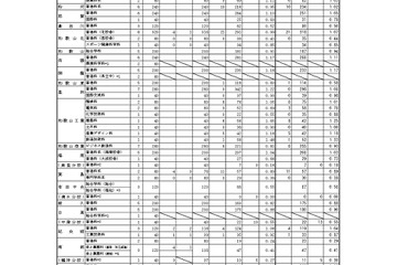 【高校受験2024】和歌山県立高、一般選抜の出願状況（確定）桐蔭1.17倍 画像