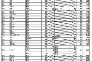 【高校受験2024】大阪府公立高、一般選抜の出願倍率（3/5時点）北野（文理）1.27倍 画像