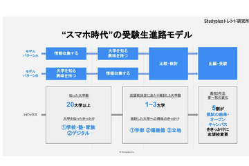 大学受験、興味のきっかけ2位「偏差値」1位は？Studyplus調査 画像