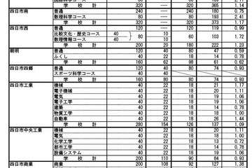 【高校受験2024】三重県立高、後期選抜の志願状況（確定）神戸（理数）3.92倍 画像