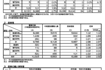 【高校受験2024】京都府公立高、中期選抜の実質倍率0.98倍…堀川1.07倍 画像