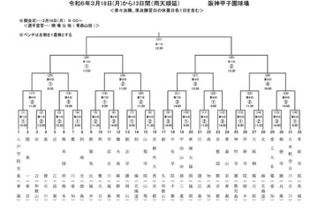 【高校野球2024春】センバツ組合せ抽選、32校の初戦決定 画像